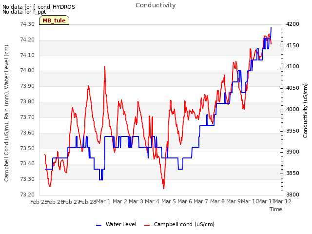 plot of Conductivity