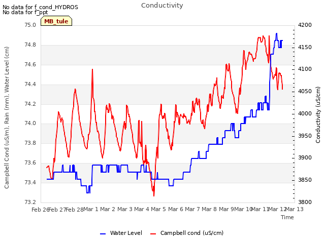 plot of Conductivity