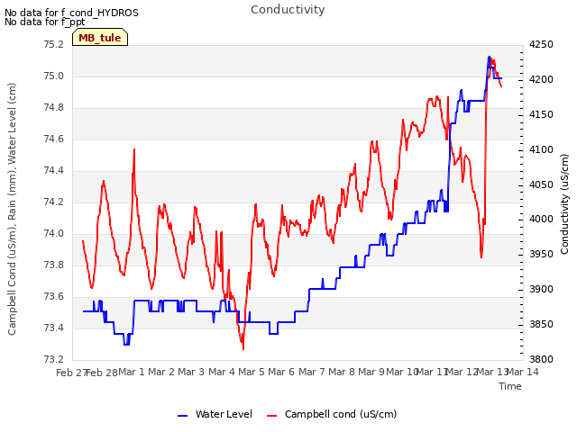 plot of Conductivity