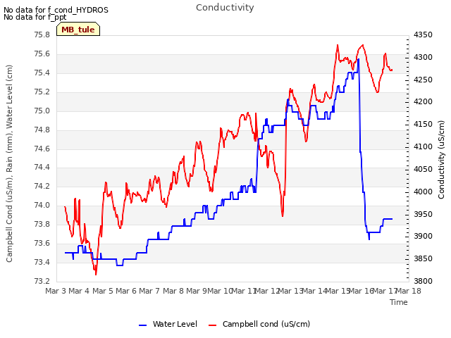 plot of Conductivity