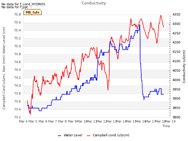 plot of Conductivity