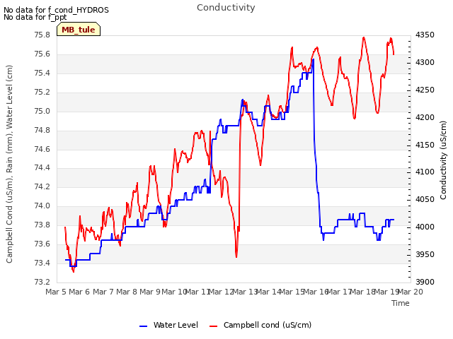 plot of Conductivity