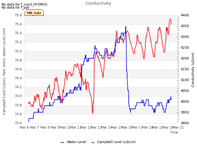 plot of Conductivity