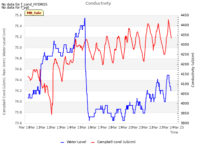 plot of Conductivity