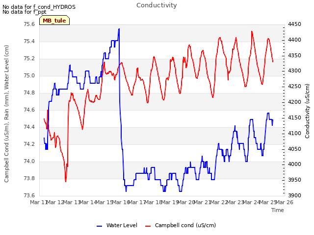 plot of Conductivity