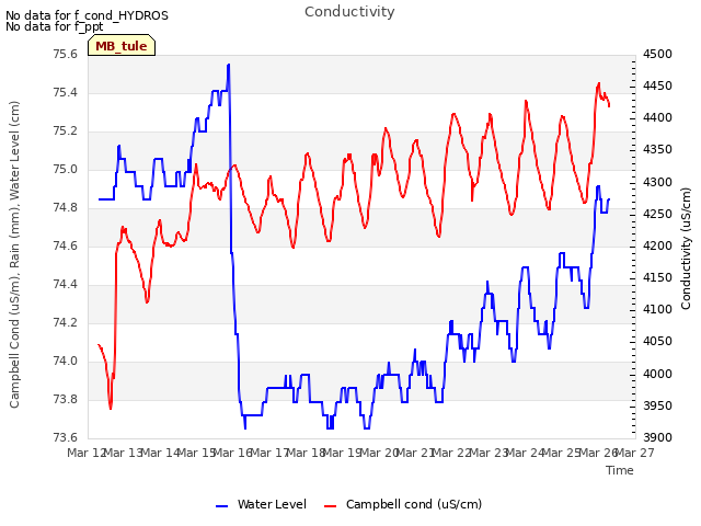 plot of Conductivity