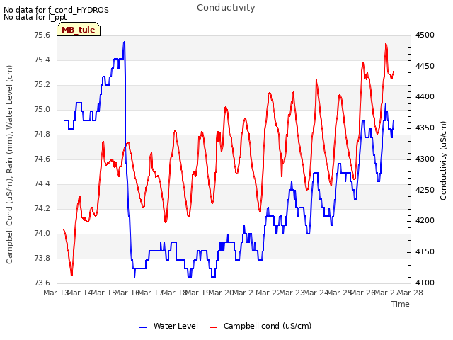 plot of Conductivity