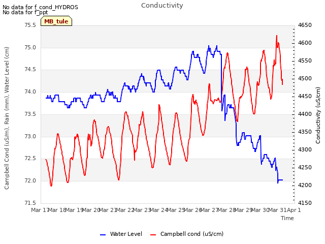 plot of Conductivity