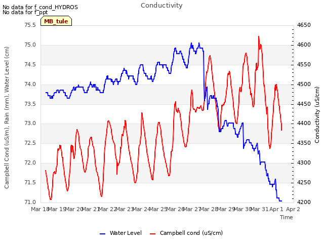 plot of Conductivity