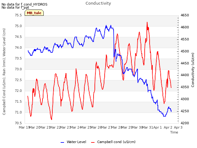 plot of Conductivity