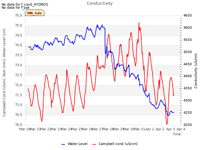 plot of Conductivity