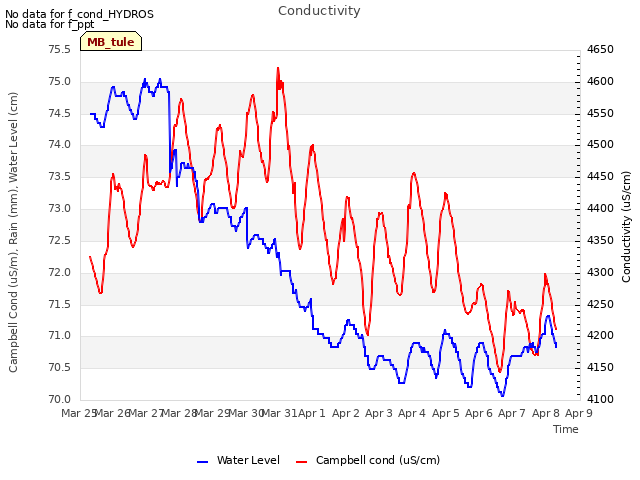 plot of Conductivity