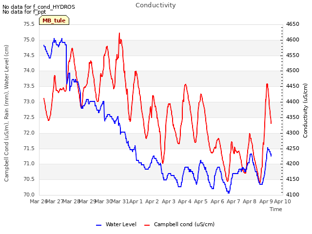 plot of Conductivity