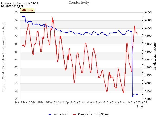 plot of Conductivity