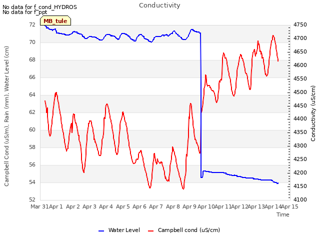 plot of Conductivity