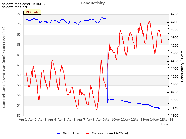 plot of Conductivity