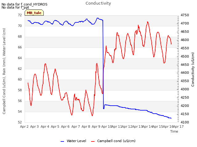 plot of Conductivity