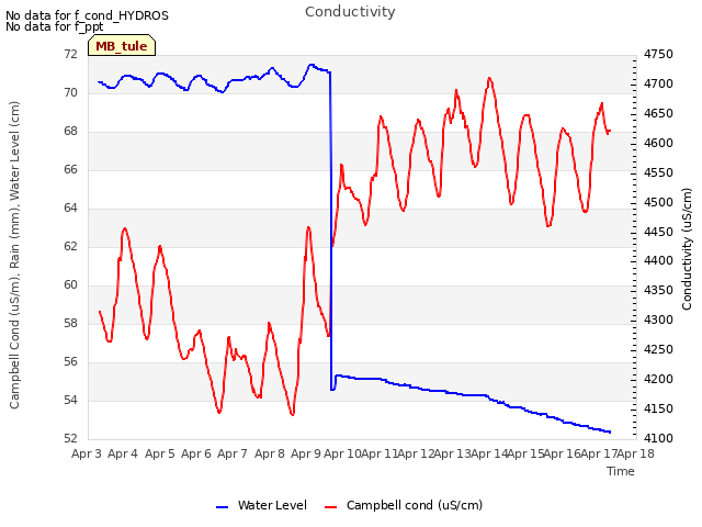 plot of Conductivity