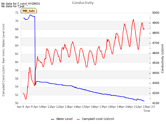 plot of Conductivity