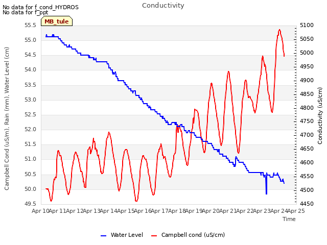 plot of Conductivity