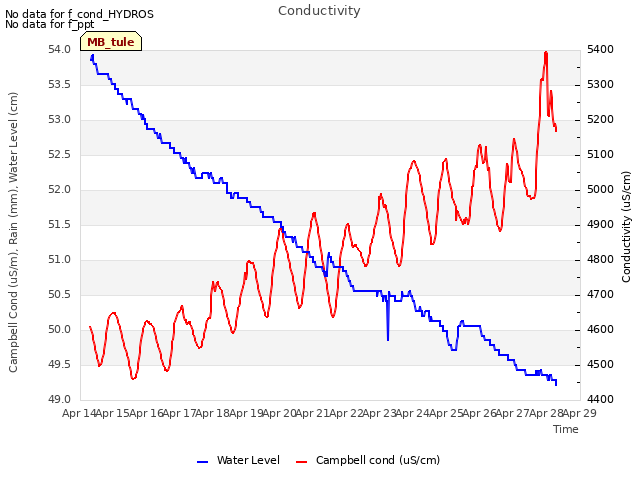 plot of Conductivity