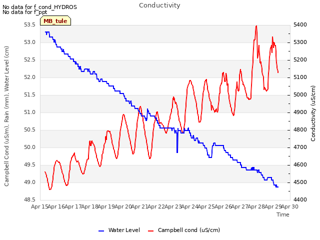 plot of Conductivity