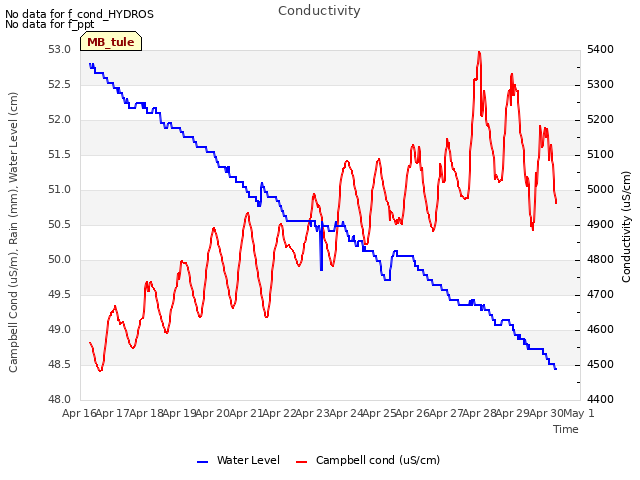 plot of Conductivity