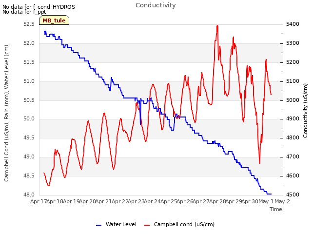 plot of Conductivity