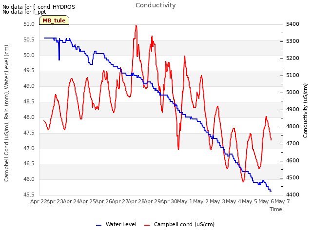 plot of Conductivity