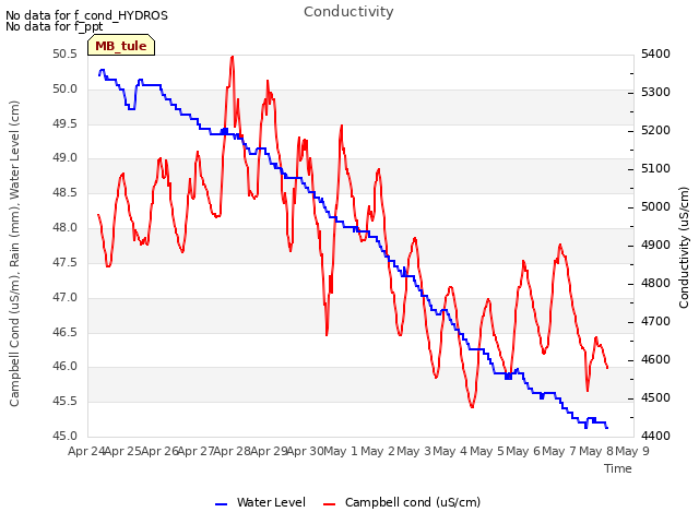 plot of Conductivity