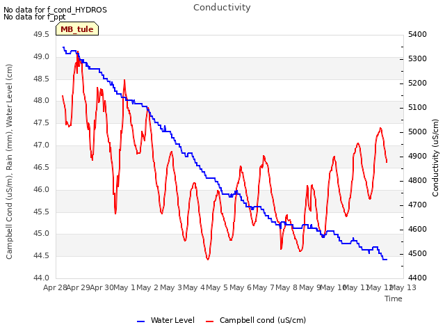 plot of Conductivity