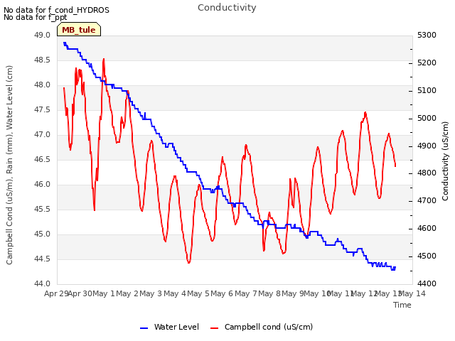 plot of Conductivity