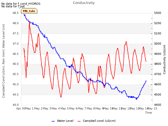 plot of Conductivity