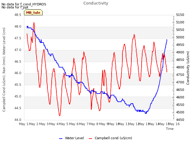 plot of Conductivity