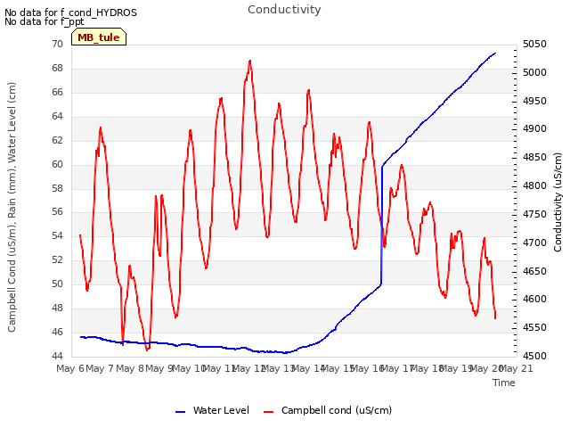 plot of Conductivity