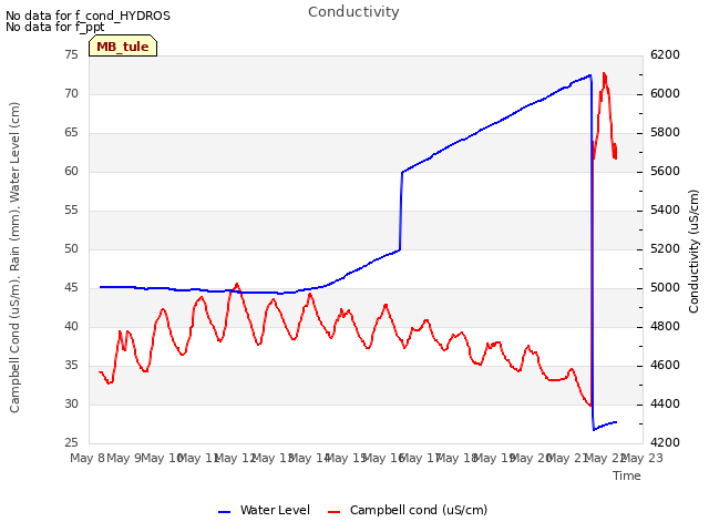 plot of Conductivity