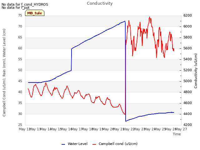 plot of Conductivity