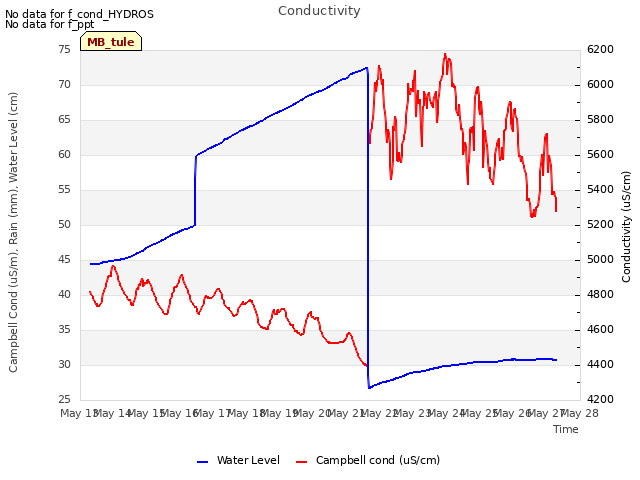 plot of Conductivity