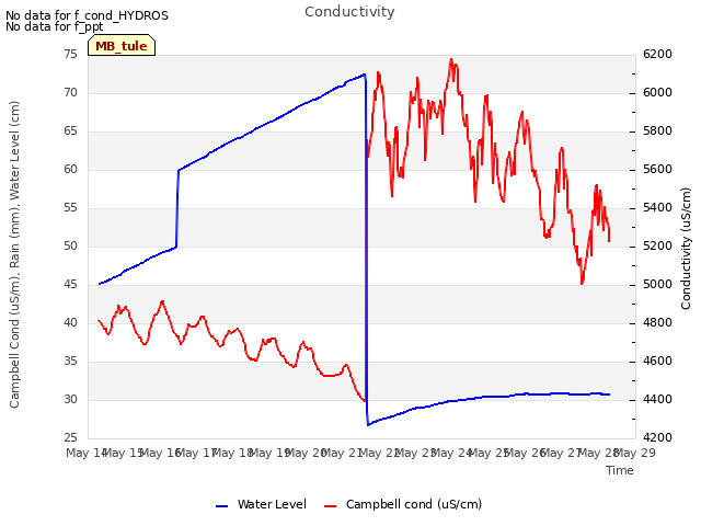 plot of Conductivity