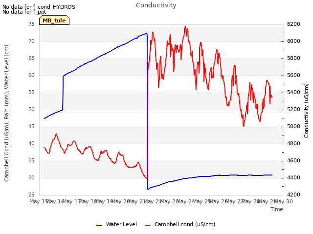 plot of Conductivity