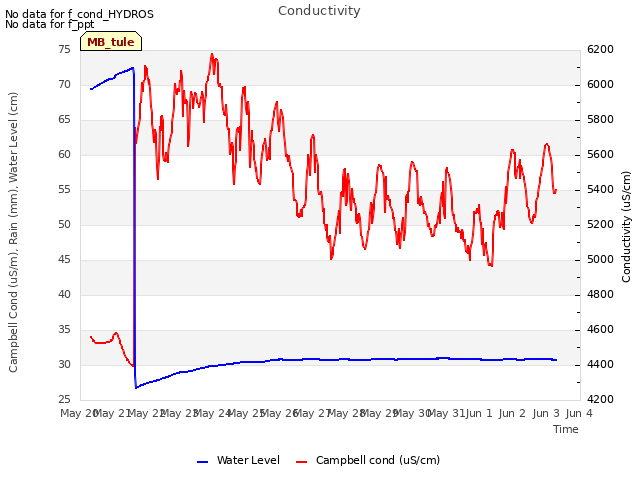 plot of Conductivity