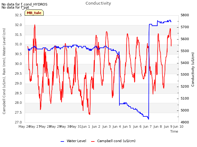 plot of Conductivity