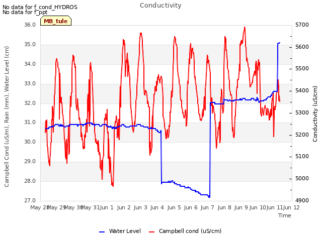 plot of Conductivity