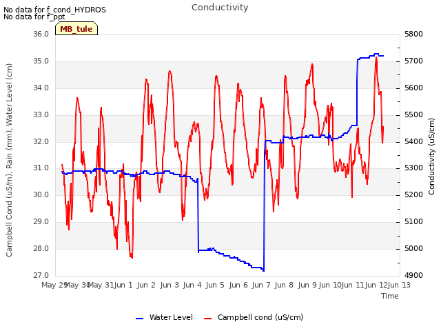 plot of Conductivity