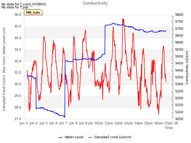 plot of Conductivity