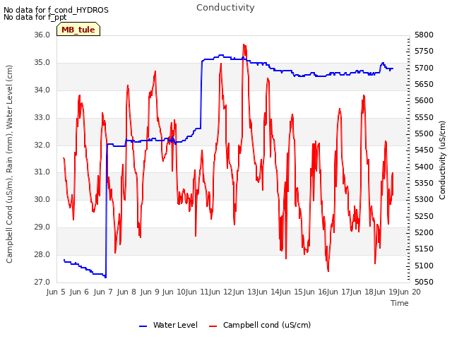 plot of Conductivity