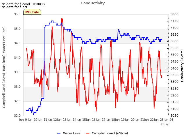 plot of Conductivity