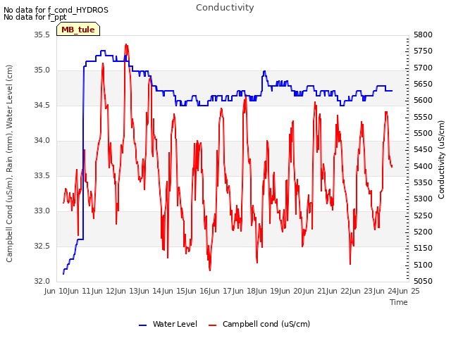 plot of Conductivity