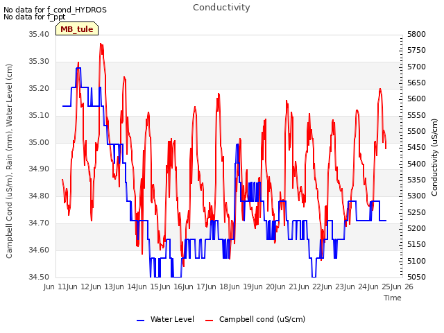 plot of Conductivity