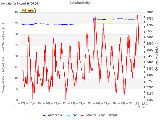 plot of Conductivity
